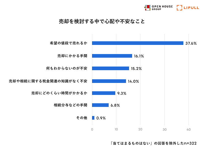 約4割の人が価格面での心配を抱えている