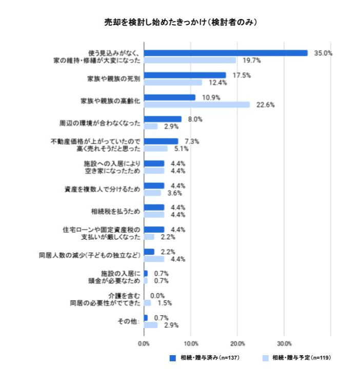 検討者のみでは相続・贈与の前後で比較