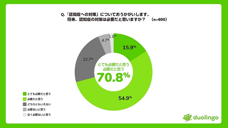 認知症の対策は必要と考えている人は7割超えという結果に