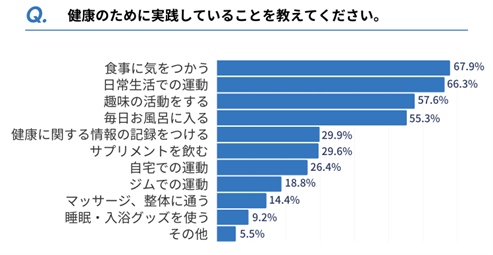 健康のためには毎日のお風呂が大切と考える人は半数以上に