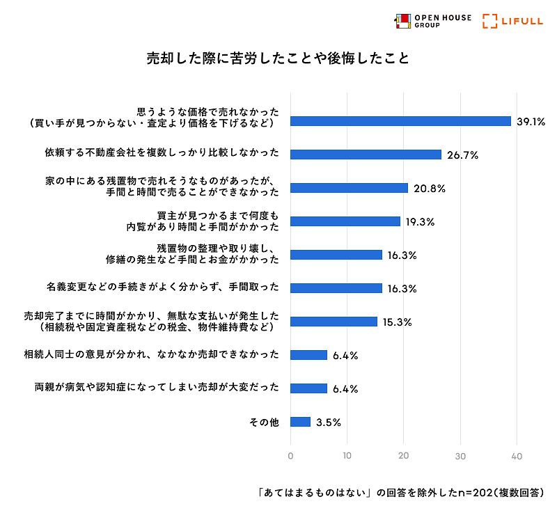 できるだけ高く売りたいという要望がトップに