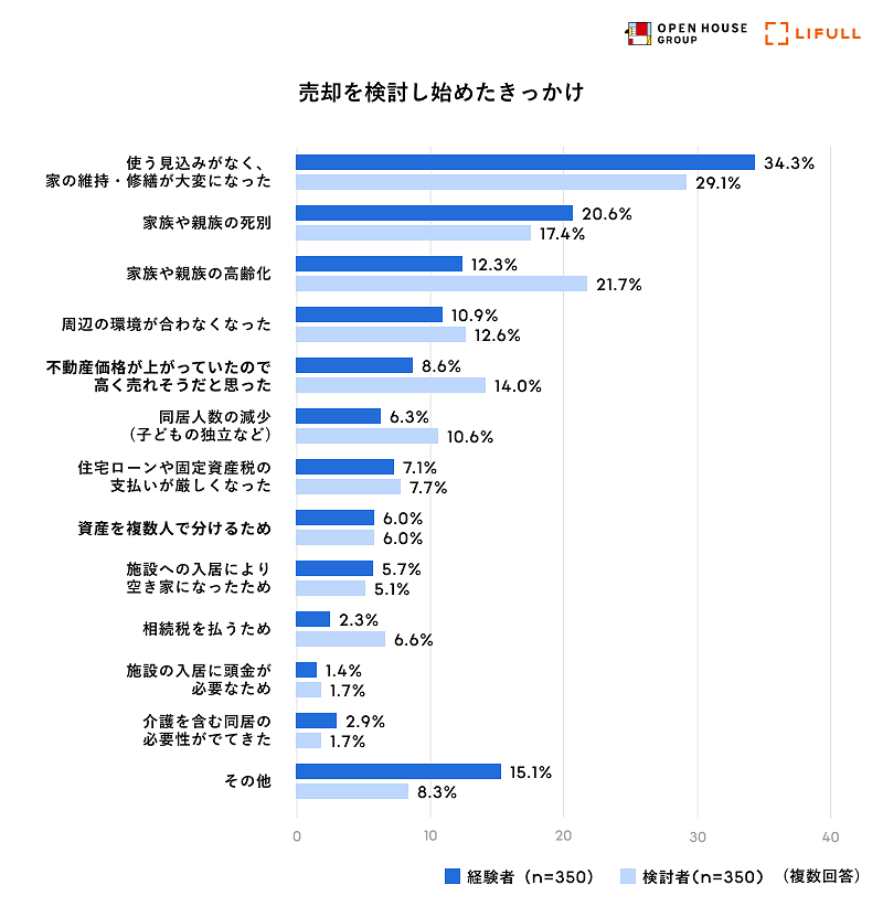 経験者も検討者も約3割が家の維持や修繕が大変になったと回答