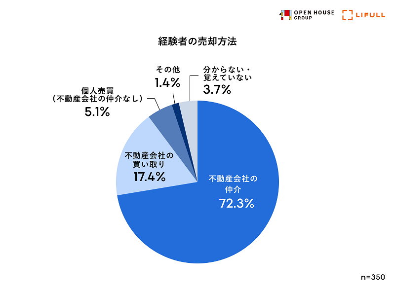 「不動産会社の仲介」が7割を超え1位に