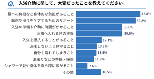 入浴介助には多岐にわたって負担がかかるようだ