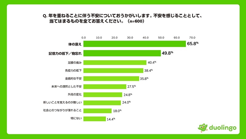 半数の人が加齢による「記憶力の低下／物忘れ」に不安を感じている