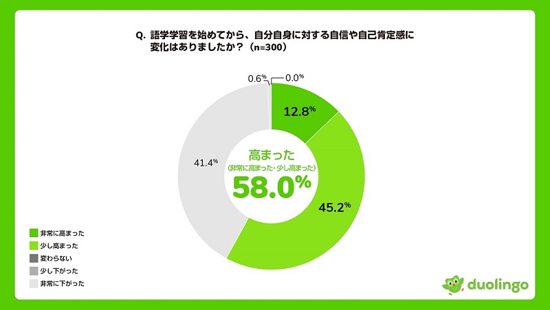 語学学習を始めてから自信がついたという人が半数を超えた