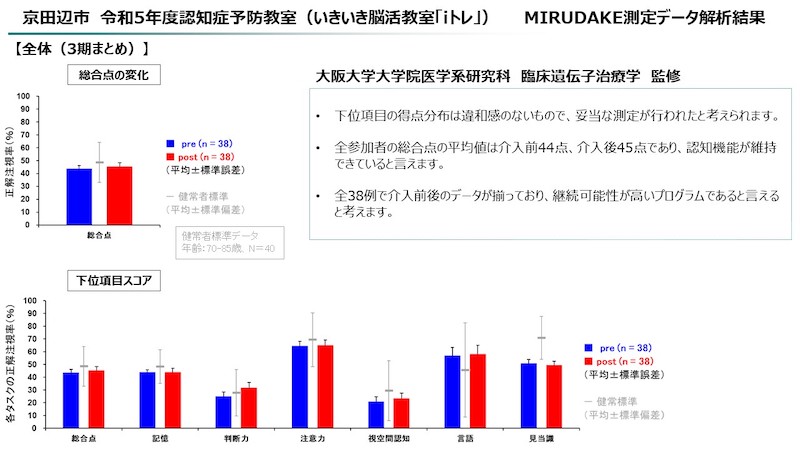 参加者38名がプログラムに最後まで参加。継続のしやすさも判明