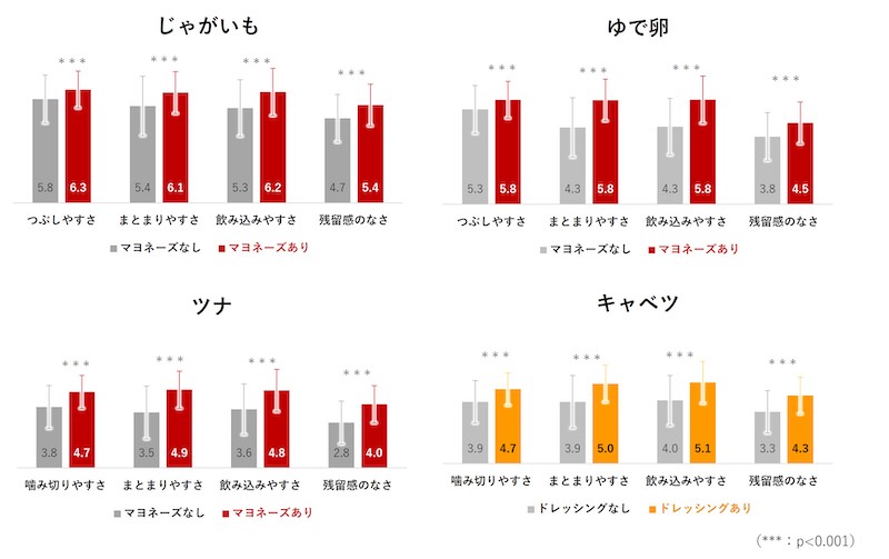 食材・評価項目別の官能評価結果。全ての食材、全ての項目で調味料あり・なしに有意差（p<0.001）が見られた