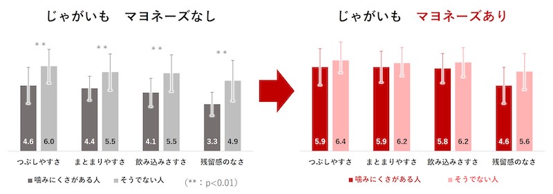 咀嚼レベル別に比較した「じゃがいも」の官能評価結果。左の調味料なしでは4項目全てで有意差（p<0.01）が見られたのに対し、右の調味料ありでは有意差がなくなった