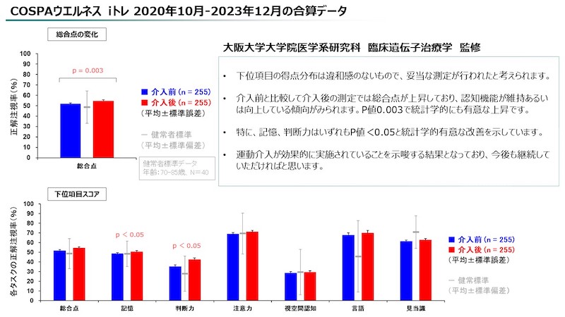 記憶と判断力の項目に変化が見られた