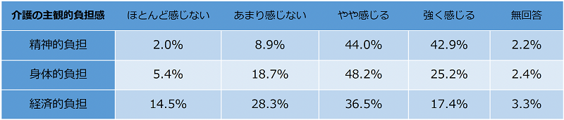 特に「強く感じる」と回答した人は圧倒的に精神的負担が多い