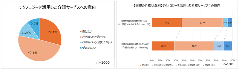 多くの人がテクノロジーを活用した介護サービスに肯定的なようだ