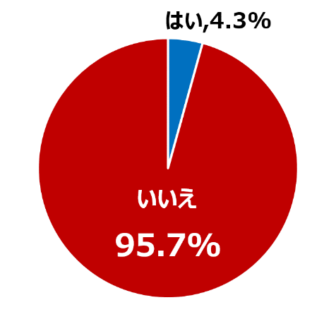 あなたは認知症か、軽度の認知機能障害の状態ですか？