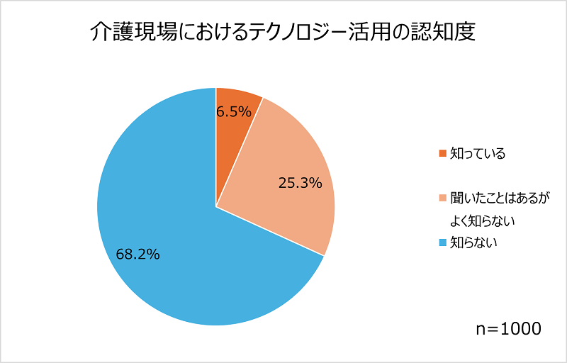 介護現場におけるテクノロジー活用はまだほとんど知られていないようだ