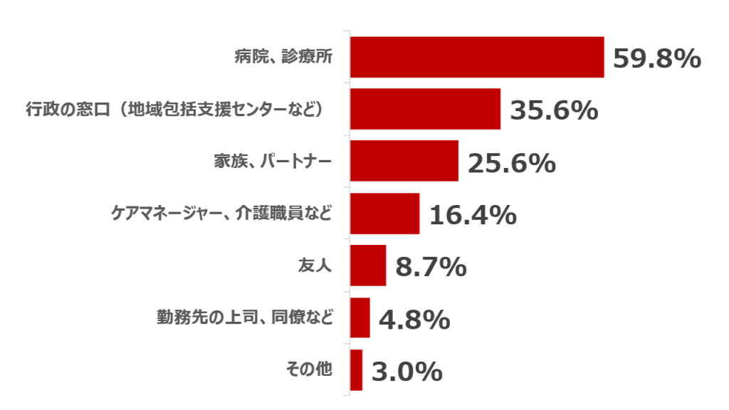 自身の認知症では「お金」を必要とする人が多い