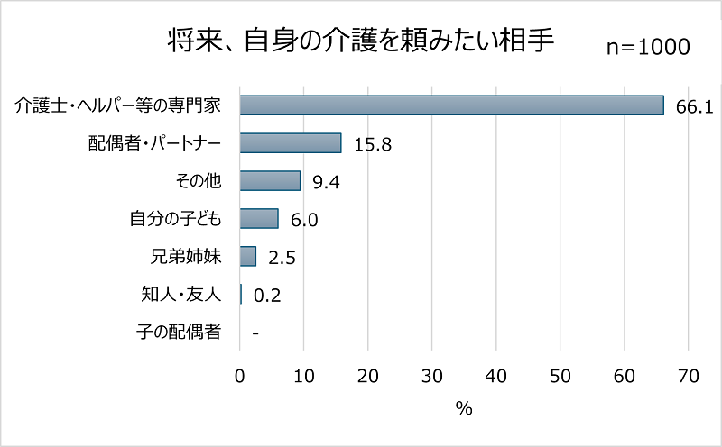 介護士・ヘルパー等の専門家に頼ることを検討している人が多数を占めた