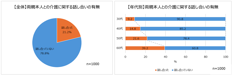 多くの人が親と介護について話し合ったことがないと回答