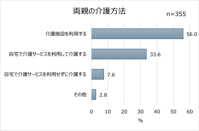 「自宅で介護サービスを利用せずに介護する」人は1割弱に留まった