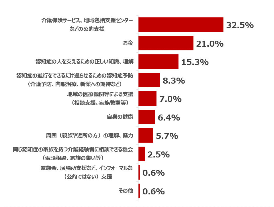 家族の認知症では「公的支援」を必要とする人が多い