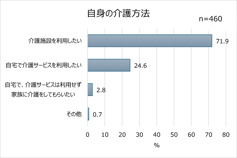 家族に介護してほしいと回答した人は僅かという結果に