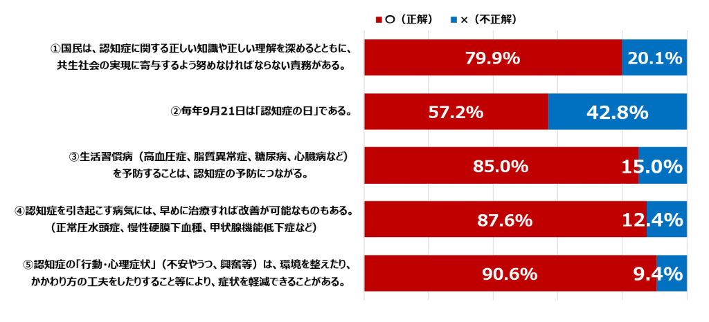 ほとんどの設問で正解率が8割を超えた