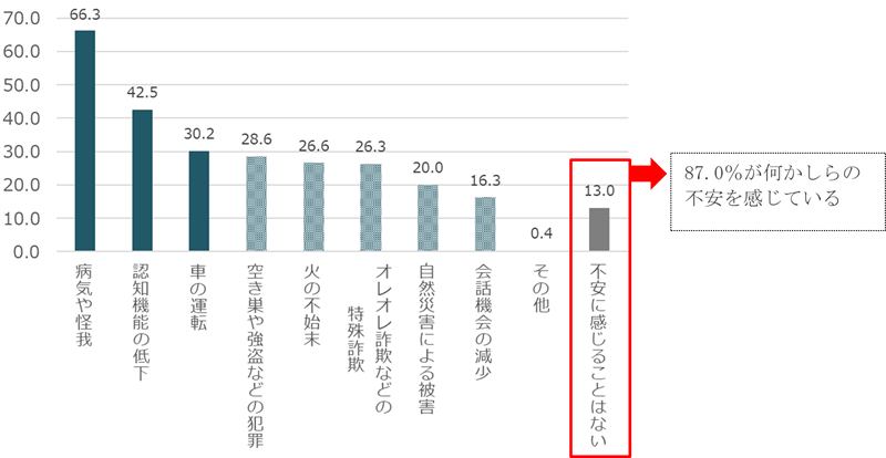 「不安に感じることはない」と回答した人は13.0％に留まった