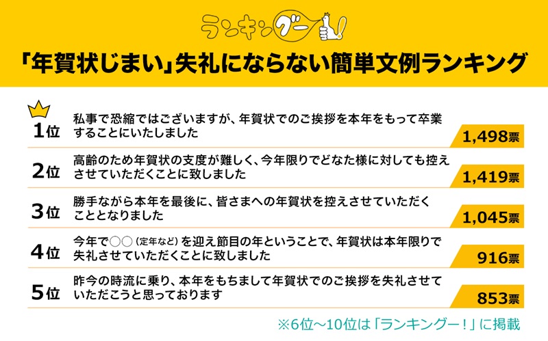 「年賀状じまい」失礼にならない簡単文例ランキング（出典元：ランキングー！）