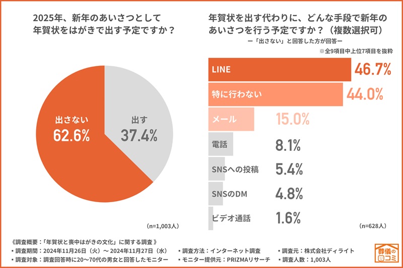 年賀状は出さないという人は半数以上に！