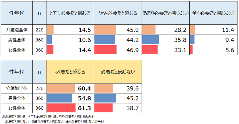 半数以上が介護脱毛に必要性を感じている