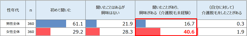 男性は約6割が「初めて聞いた」ようだ