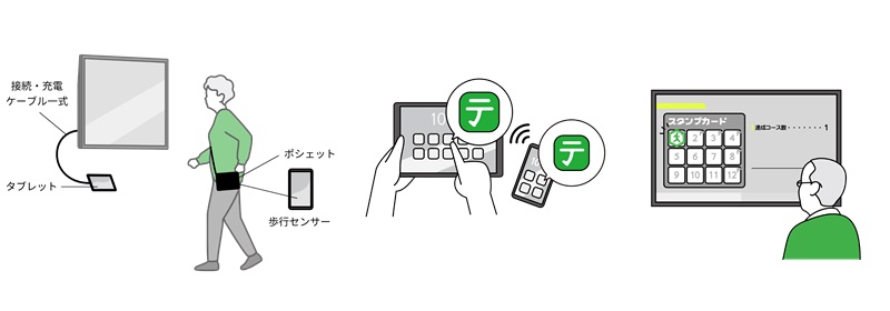 視認性を重視したアプリで利用者自身が簡単に操作できる