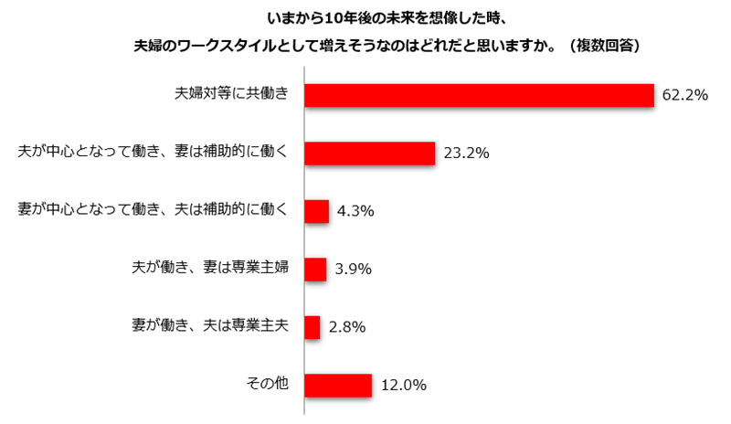 どちらかが専業主婦（主夫）となるという回答は合わせても10％以下に