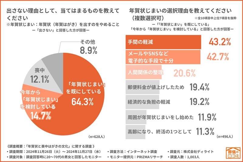 年賀状じまいをしている人が既に6割以上いた