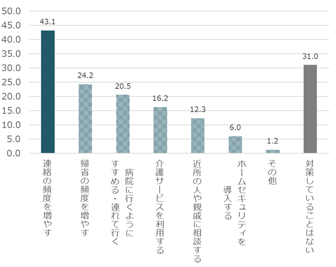 約3割が不安を感じつつも何も対策をしていないと回答