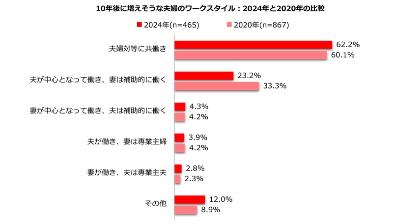 夫が中心の働き方をイメージする人は減りつつあるようだ