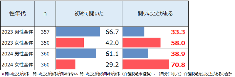 「聞いたことがある」割合は増えつつある