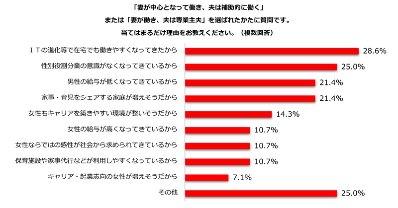 在宅での仕事が普及してきたことにより女性がより働きやすい環境に