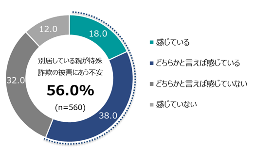 半数以上が別居している親が特殊詐欺の被害にあう不安を感じている