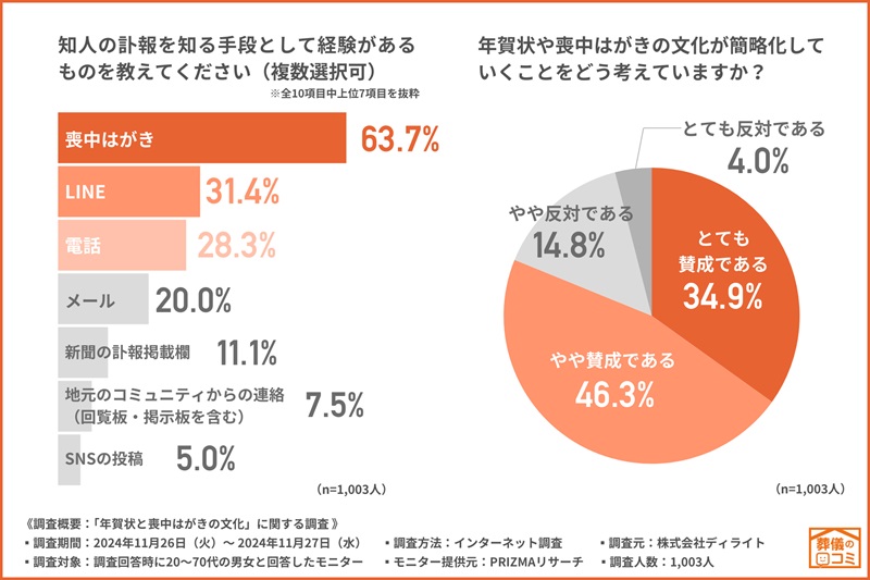 知人の訃報をしる手段にLINEが活用されている