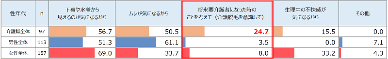 介護を経験しているために自身が要介護者になった時を意識する人が多