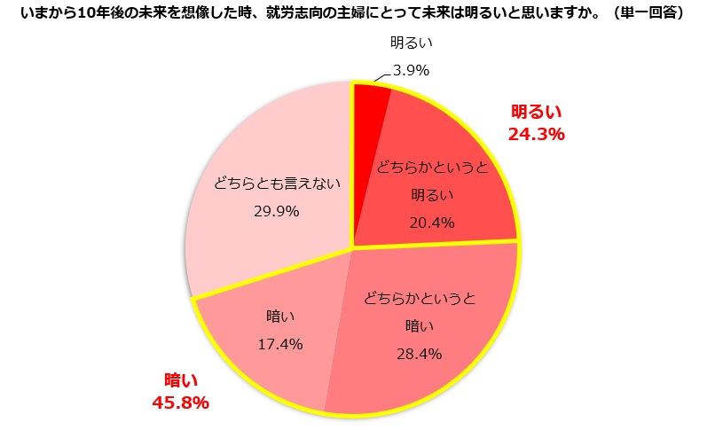 半数近くが10年後の未来は「暗い」と回答する結果に