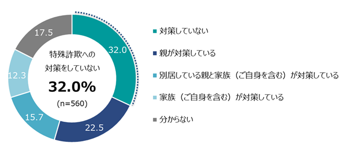 またもや約3割が不安を感じつつも何も対策をしていないと回答