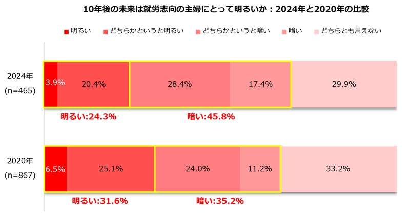 「明るい」の割合は約7％減、「暗い」の割合は約10％増となっている