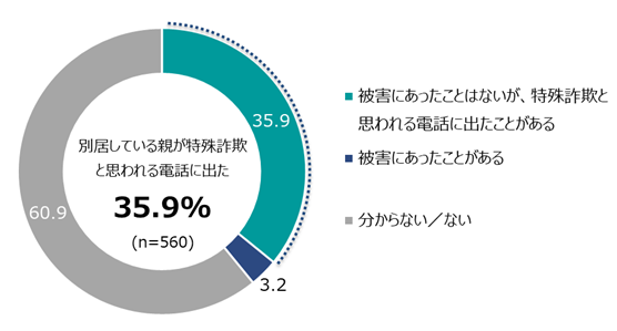 約4割が特殊詐欺と思われる電話に出たことがあるようだ