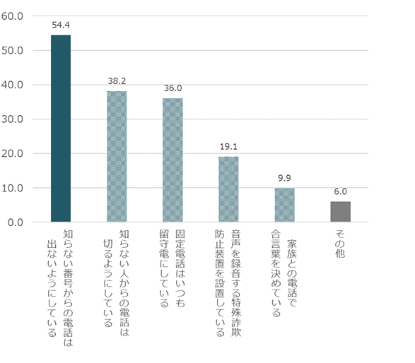 過半数が対策として知らない番号からの電話は出ないようにしている