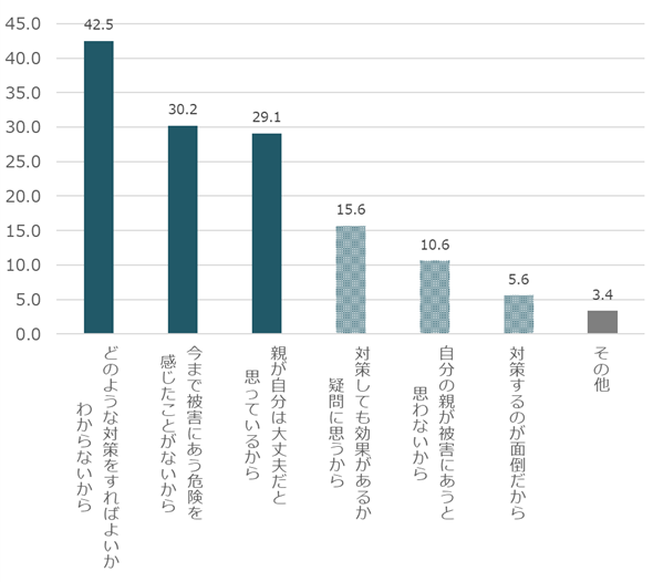 4割の人がどのような対策をすればよいかわからないと回答