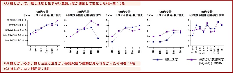 利用者のうち「推し活」が「生きがい」になっている人もいるようだ