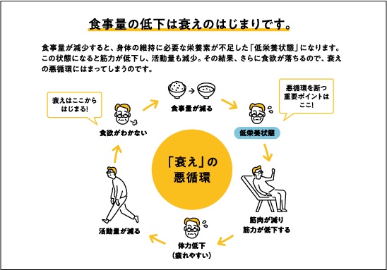 食事量が低下しだしたら要注意