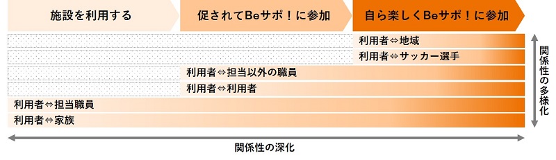 「社会関係資本」の考え方に基づき、生命科学研究所が作成