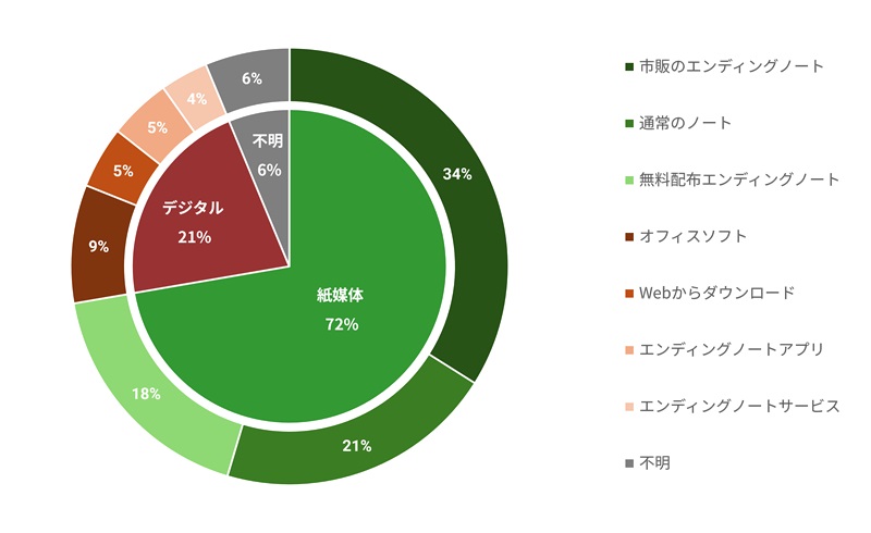 市販のエンディングノートを活用する人が多いようだ